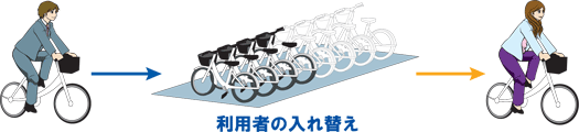 放置自転車の減少イメージ