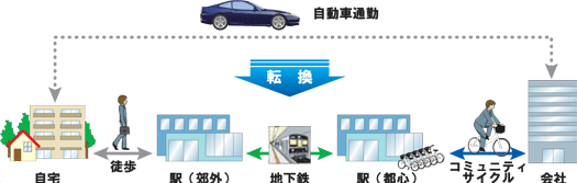 自転車からの転換イメージ